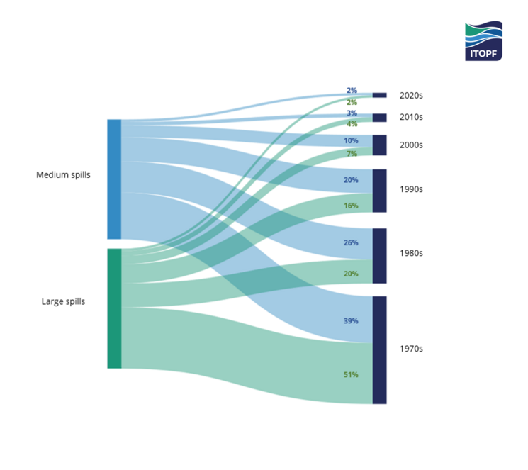 Medium (7-700 tonnes) and large (>700 tonnes) tanker spills as a percentage of those recorded per decade, 1970 - 2024 