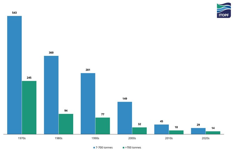 Number of medium (7-700 tonnes) and large (>700 tonnes) tanker spills by decade, 1970-2025