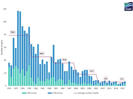 Tanker spills graph 2022