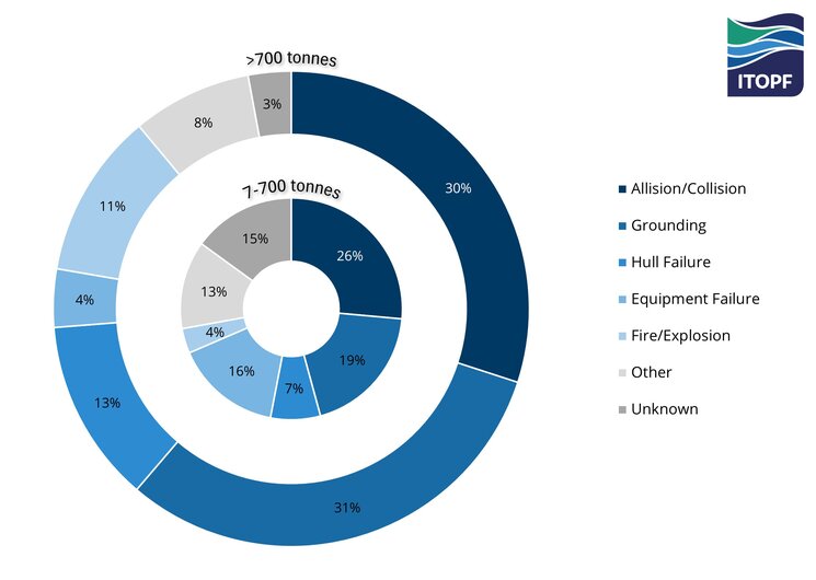 Causes of tanker spills, 1970-2025