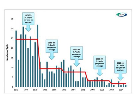 Downward trend in tanker spills continues