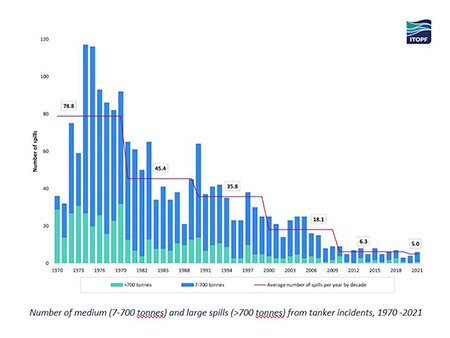 Tanker spill statistics 2021