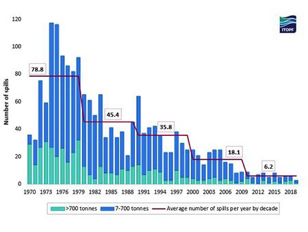 2019 Oil tanker spill statistics published