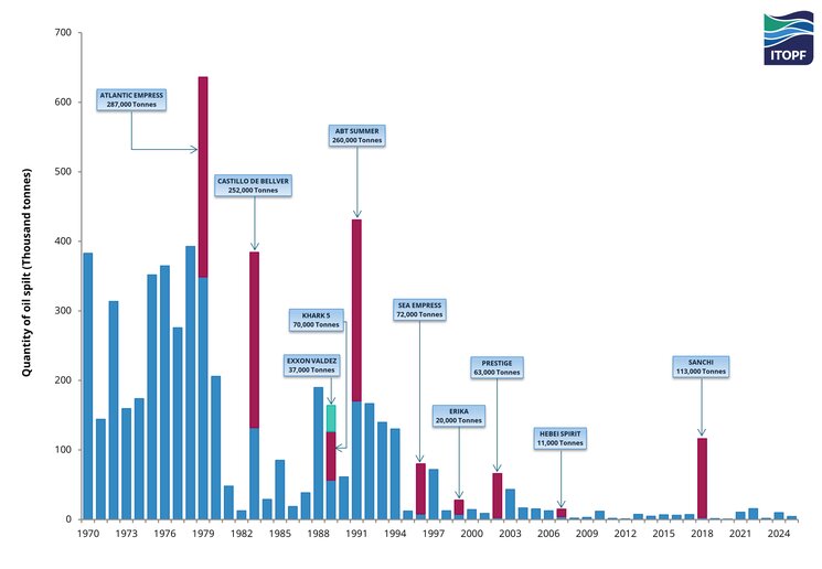 Quantities of oil spilled 7 tonnes and over (rounded to nearest thousand) from tanker incidents, 1970-2025