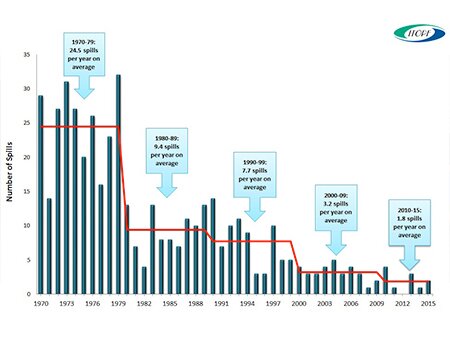 Downward trend in tanker spills continues