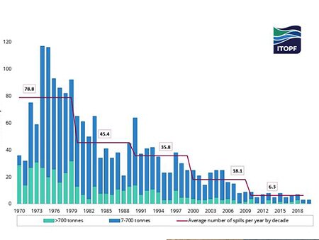 ITOPF’s annual tanker spill statistics show a promising start to the new decade