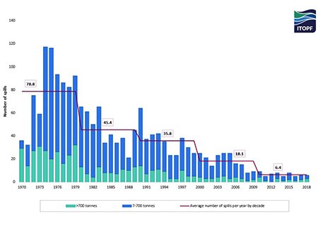 2018 Tanker Oil Spill Statistics: Number of spills remains low