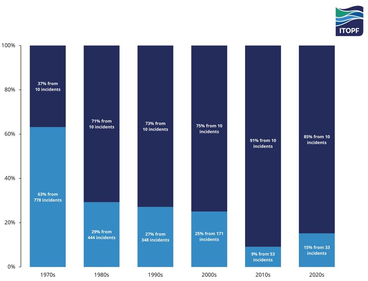 Tanker spills 7 tonnes and over per decade showing the influence of a relatively small number of comparatively large spills on the overall figure