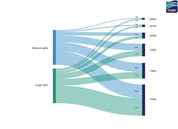 Medium (7-700 tonnes) and large (>700 tonnes) tanker spills as a percentage of those recorded per decade, 1970-2025
