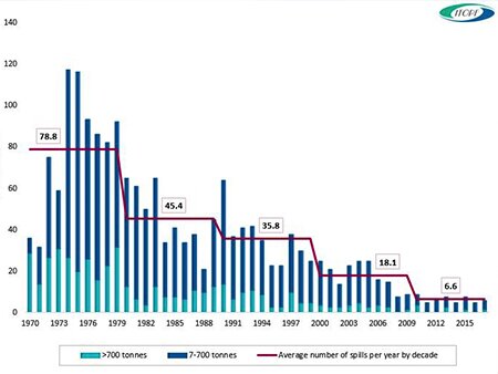 2017 Tanker Oil Spill Statistics: Positive downward trend continues