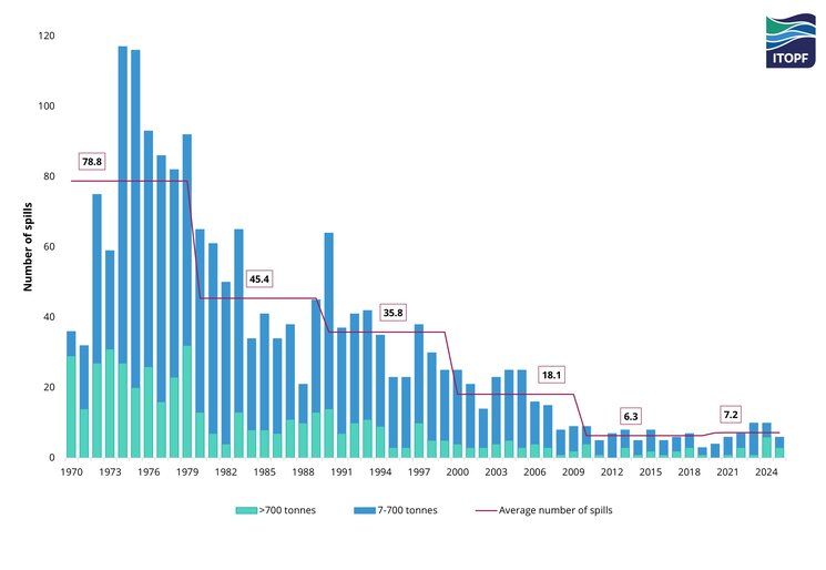 Number of medium (7-700 tonnes) and large (>700 tonnes) tanker spills, 1970-2025