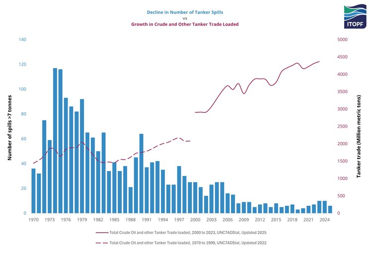 Decline in number of tanker spills vs growth in crude and other tanker trade loaded, 1970-2025
