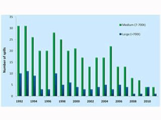 Trends in oil spills from tankers and ITOPF non-tanker attended Incidents (2012)