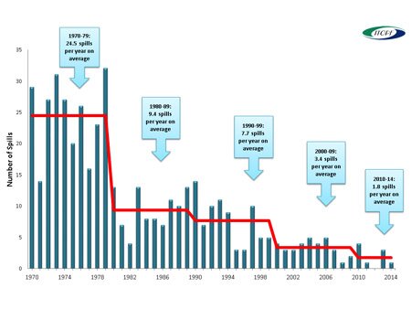 New 5-Year Low in Tanker Spills