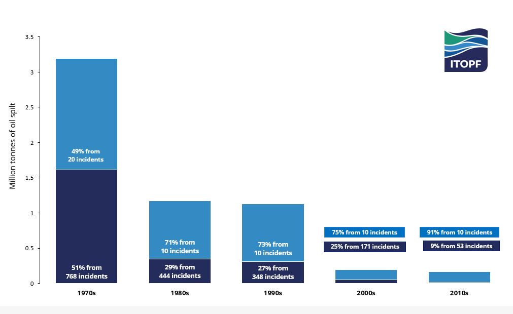Statistics ITOPF