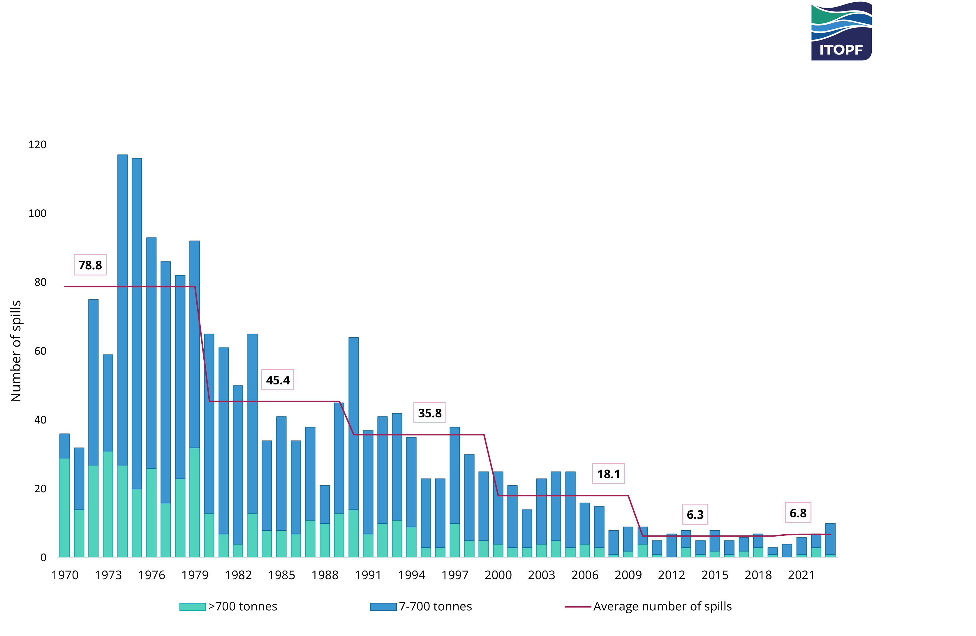 Oil crash clearance